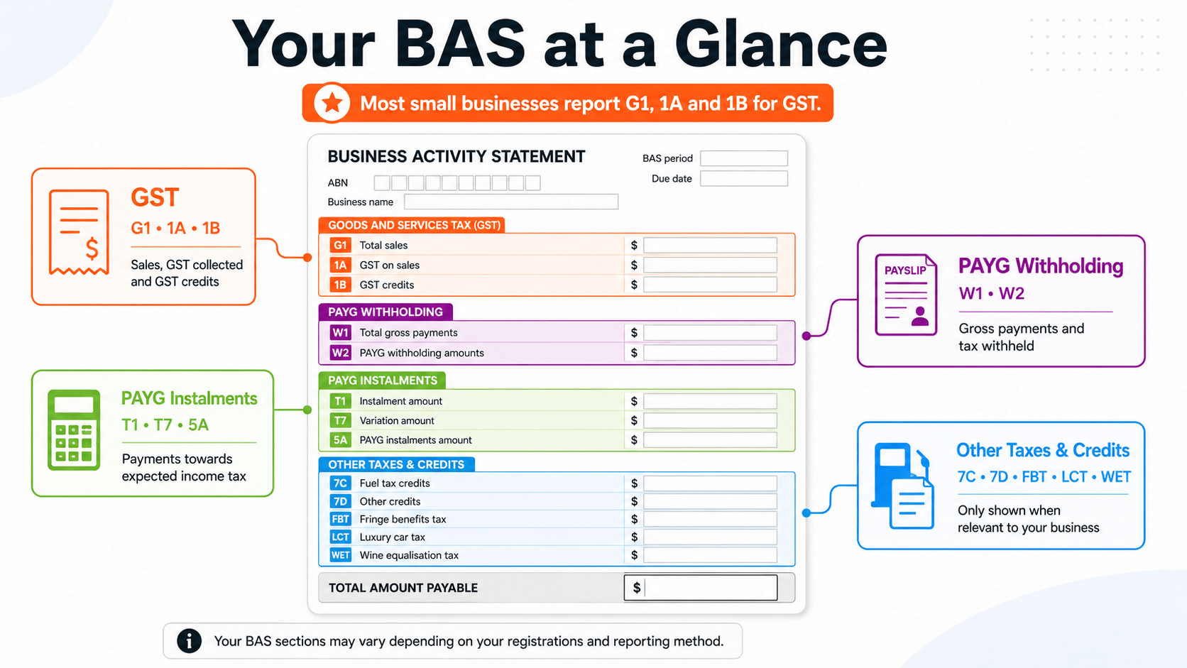 A quick guide to the main sections and labels on an Australian BAS
