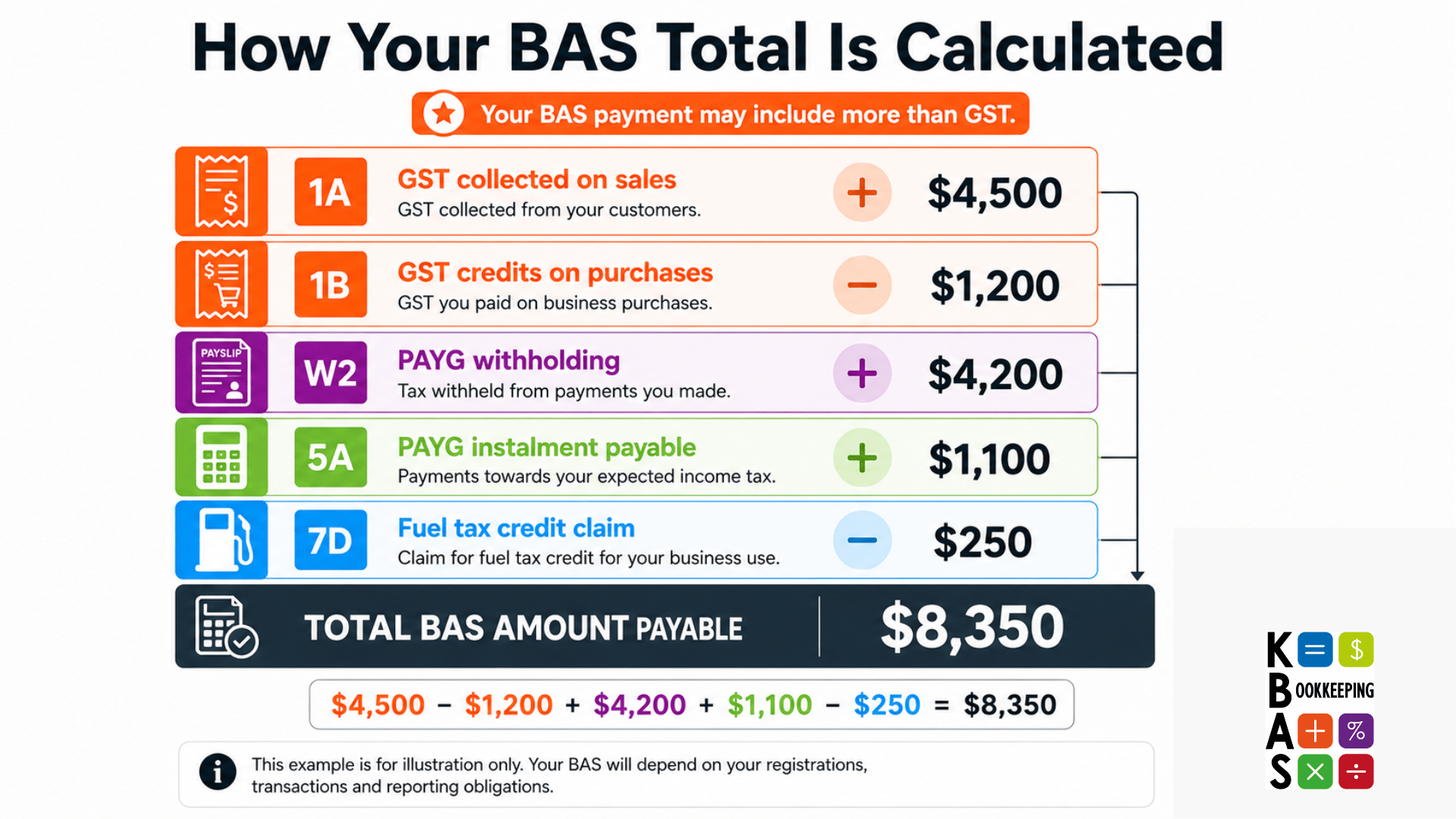 An example of how GST, PAYG withholding, PAYG instalments and fuel tax credits can combine to determine the total BAS payment
