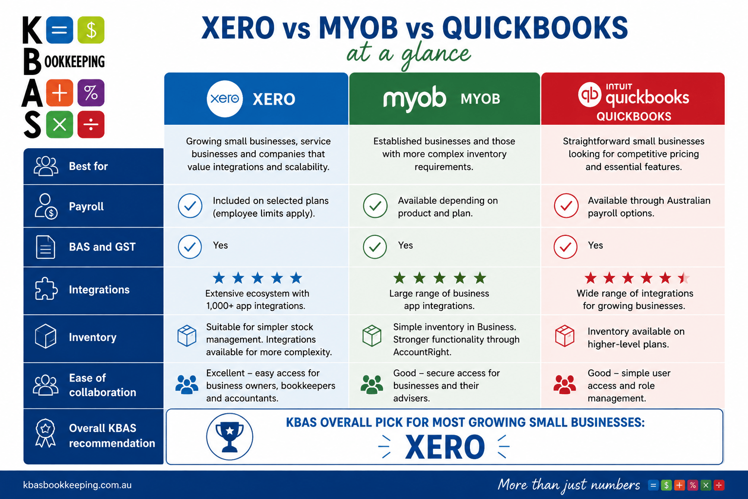 Accounting software connected to POS, payroll and job-management integrations