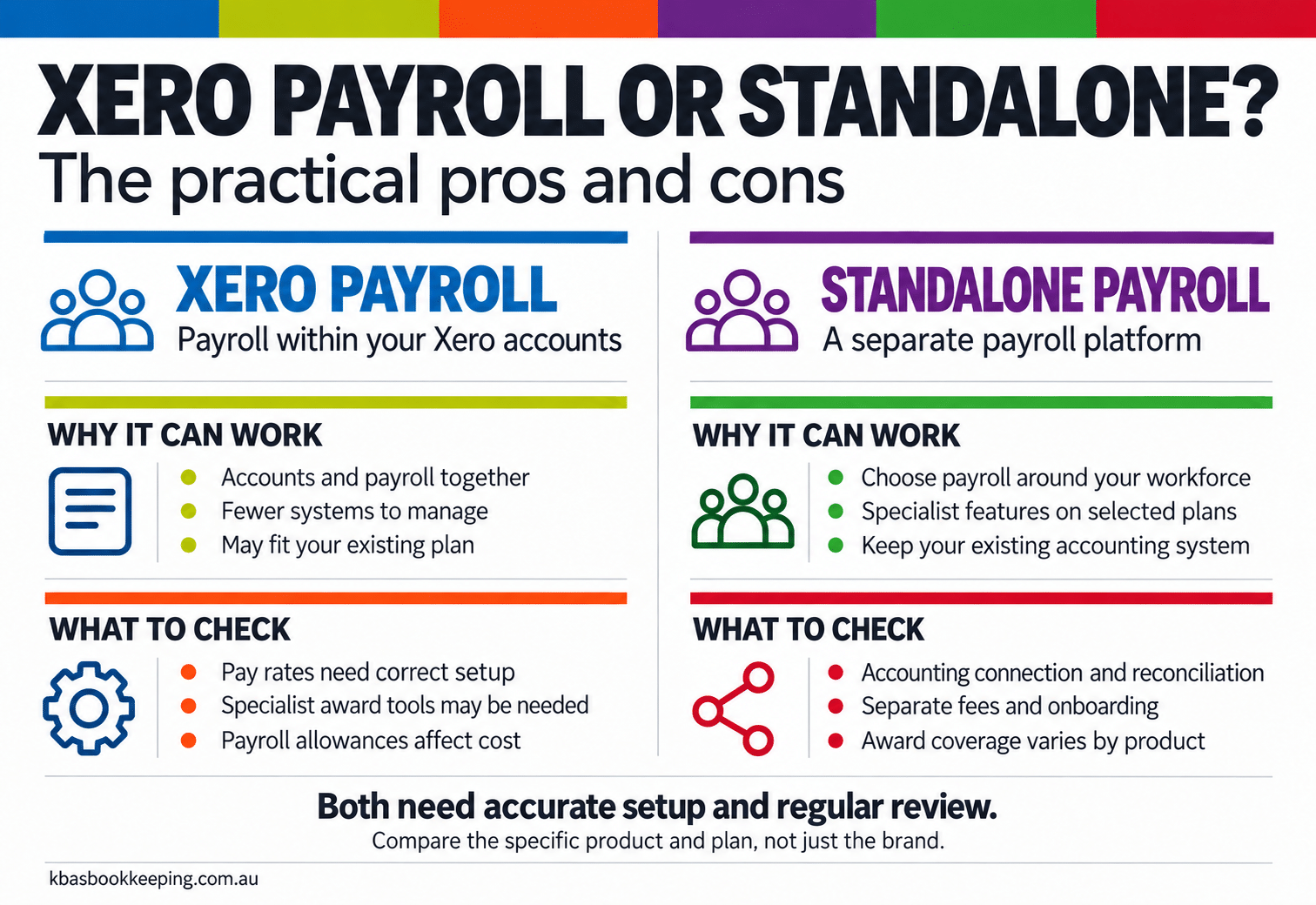 Three payroll scenarios: straightforward Xero payroll, complex shifts and awards, or an existing accounting system outside Xero.